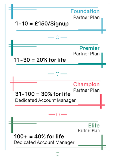 SIGNUPs Bronze 1-10 = £150Signup Silver 11-30 = 20% for life Gold 30-100 = 30% for life Dedicated Account Manager Platinum 100+ = 40% for life Dedicated Account Manager (3)
